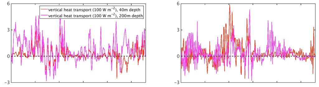 Vertical heat transport at mesoscales (b) m depth, Jul-Sep (a) m depth, Jan-March (W m-) (d) m depth, Jul-Sep (c) m depth, Jan-March (e) Mesoscale-band vertical heat flux (f) Supplementary Figure.