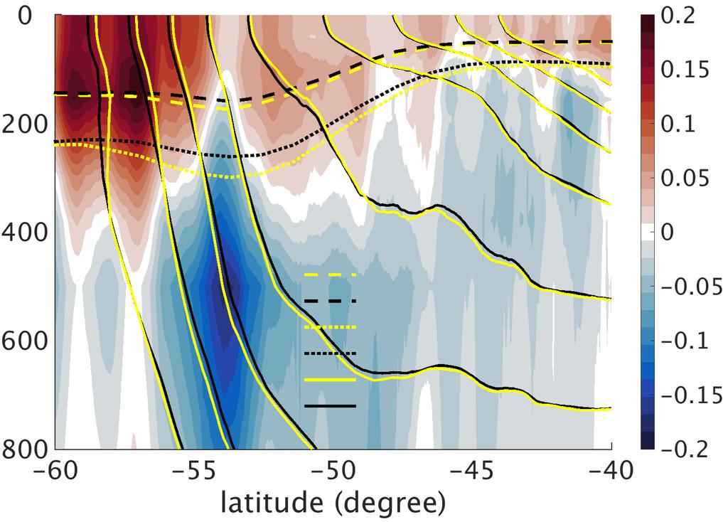 annual mean & zonal mean over 6º-8º longitude (a) /8º model (b) /8º model minus /º model Temperature (ºC) MLD, /º MLD, /8º wintertime MLD, /º wintertime MLD, /8º T contours, /º T contours, /8º (d)