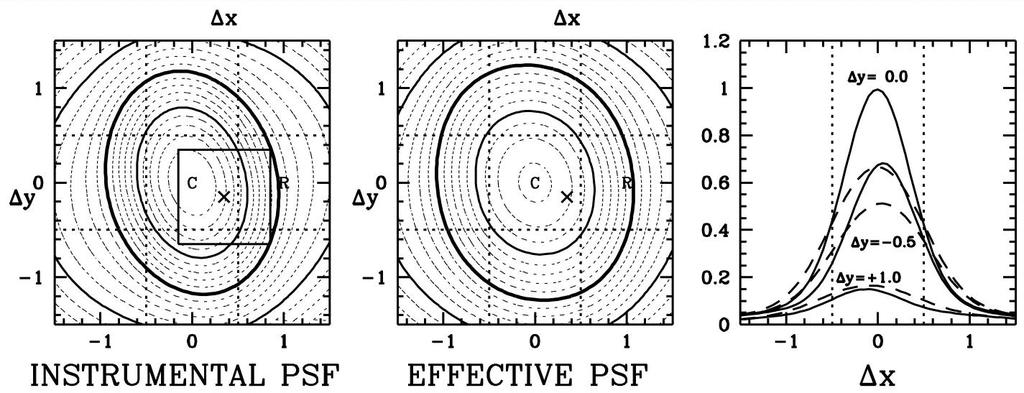 The Effective PSF What it represents: Fraction of light that falls in a pixel, relative to the center of the star Modeling images: OLD: P ij = S + F * x,y (i,j) ψ INST