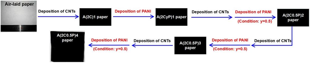 Fig. S1 Schematic of stacking up layers of PANI/CNT network inside an air-laid paper. Fig.