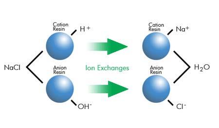 ION EXCHANGE RESINS PRODUCTS MANUAL Contents: STRONG ACIDIC CATION EXCHANGE RESINS. 2 STRONG BASE INION EXCHANGE RESINS.. 3 WEAK (ACIDIC CATION/BASE ANION) EXCHANGE RESINS.