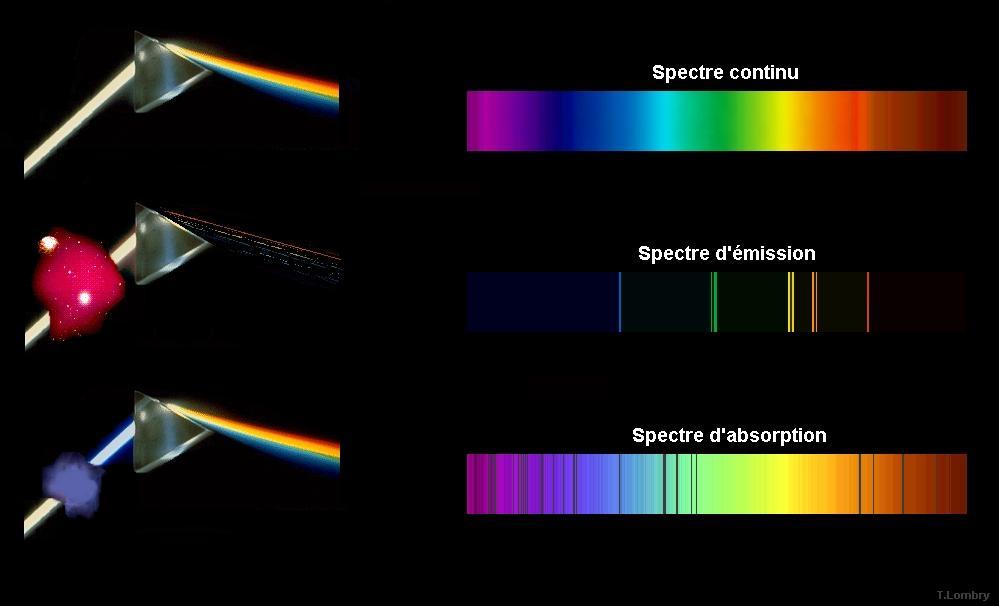Types of Spectra Spectra of hot solids Spectrum of a low density gas Spectrum of gas seen in front of