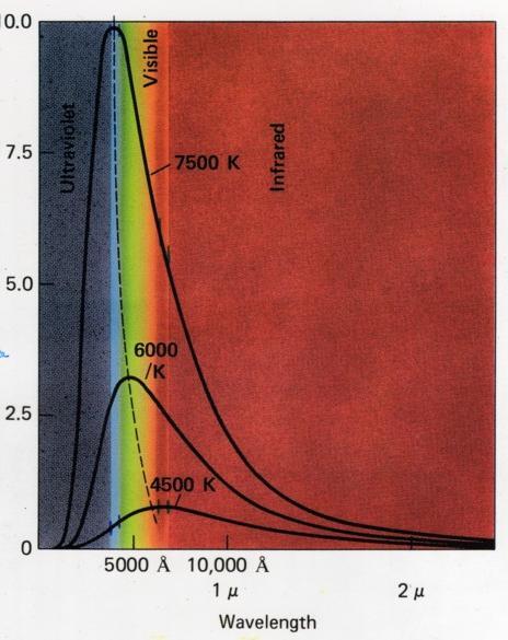 The surface temperature of stars Intensity Theory shows that the temperature of the gas/star is related to where