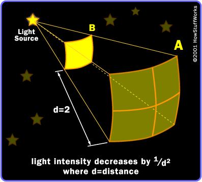 The Power of the Stars Once we know the distances to the stars we can work out their true luminosities, L, from their apparent