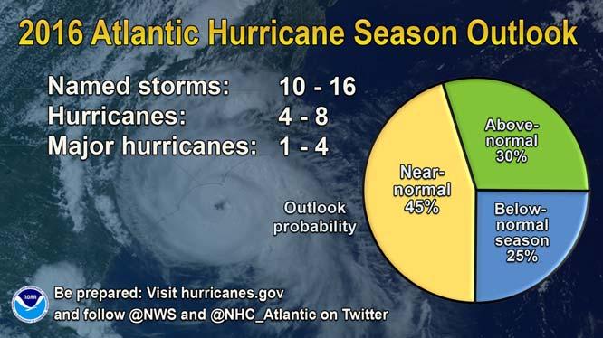 Page 6 of 10 The Atlantic hurricane season runs from June 1st through November 30th.