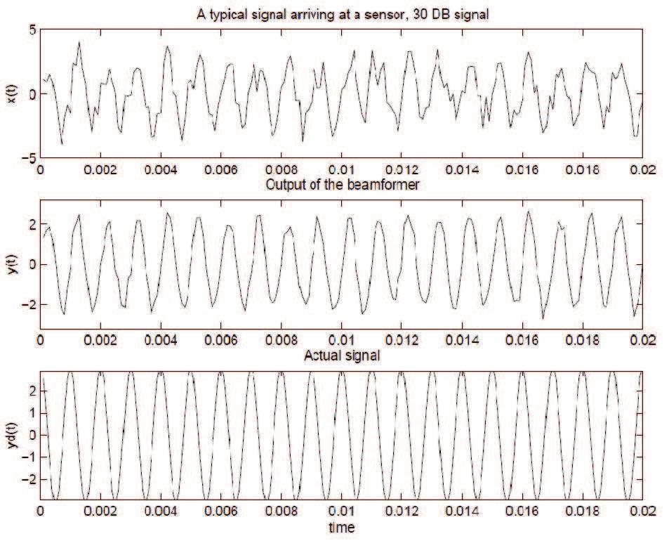 Signal Enhancement: Example-1 Beamforming 30 db signal, additive white Gaussian noise, at each sensor.