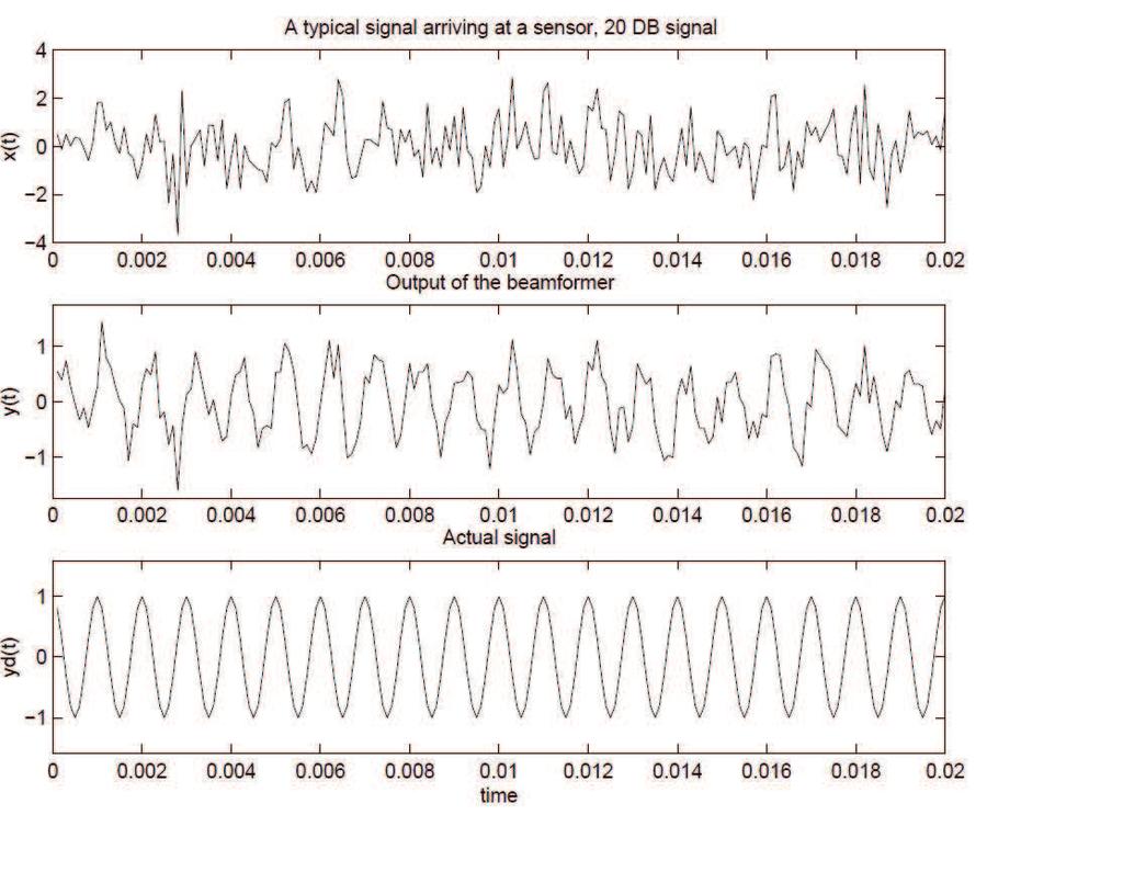 Signal Enhancement: Experiment-2 20 db signal, additive white Gaussian noise, at each sensor.