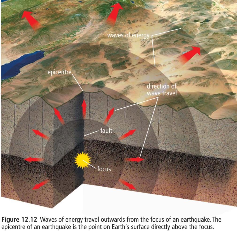 22 shallow: < 70 km from surface intermediate 70-300 km deep > 300 km 90 % occur < 100 km focus shallow = more damage Seismic