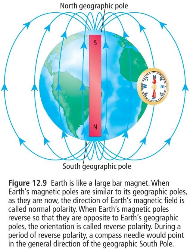 magnetic field pattern as you move away from the ridge due to magnetic reversals Explanation for observations: 1960