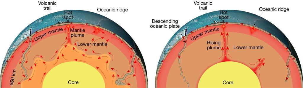 Causes of Plate Motion Scientists generally agree that convection occurring in the mantle is the basic driving force for plate movement. 1.