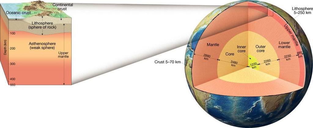 UPPER MANTLE Lithosphere Crust and uppermost mantle (about 100 km thick) Cool, rigid, solid According to the plate tectonics theory, the uppermost mantle, along with the overlying crust,