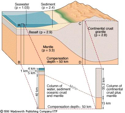 Continental crust - Upper crust composed