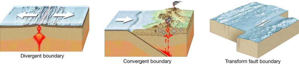 Tectonic Plate Boundaries Divergent boundaries - the place where two plates move apart.