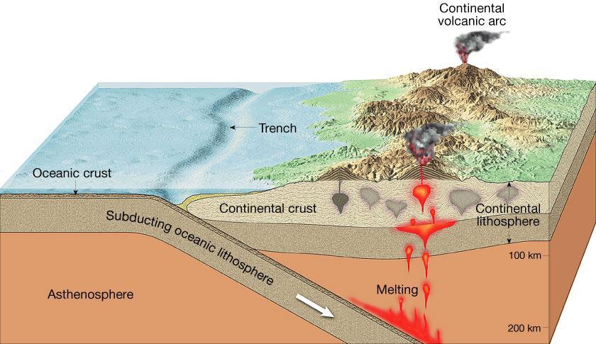 Convergent Boundaries A subduction zone occurs when one oceanic plate is forced down into the mantle beneath a second plate. Oceanic-Continental Denser oceanic slab sinks into the asthenosphere.