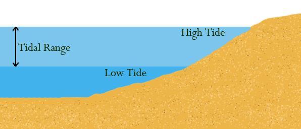Graphing the Tides Classwork Tidal range is the difference between how high water is at high tide and how low water is at low tide.