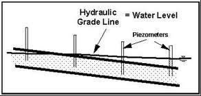 hi =0.5V 2 /2g where hi = Loss of head at entrance of pipe. V = Velocity of liquid at inlet and outlet of the pipe. 15. Derive the expression for drop of pressure for a given length of a pipe.