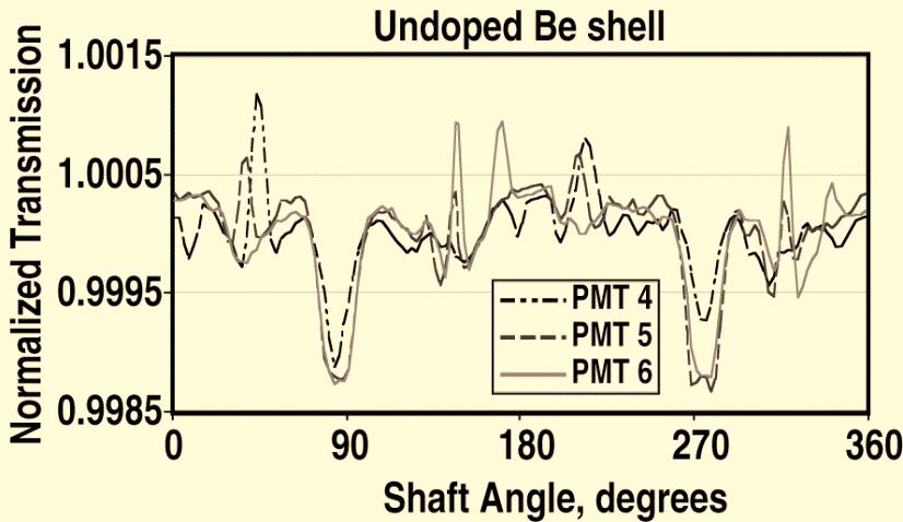 This can be seen by the sinusoidal nature of the profile, with a dip at ~110 and a peak at ~200. Figure 5. GDP shell measurement shows dome and mode 2 information.