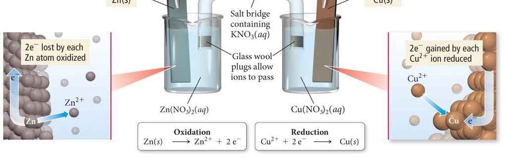 Voltaic Cell The salt bridge is required to