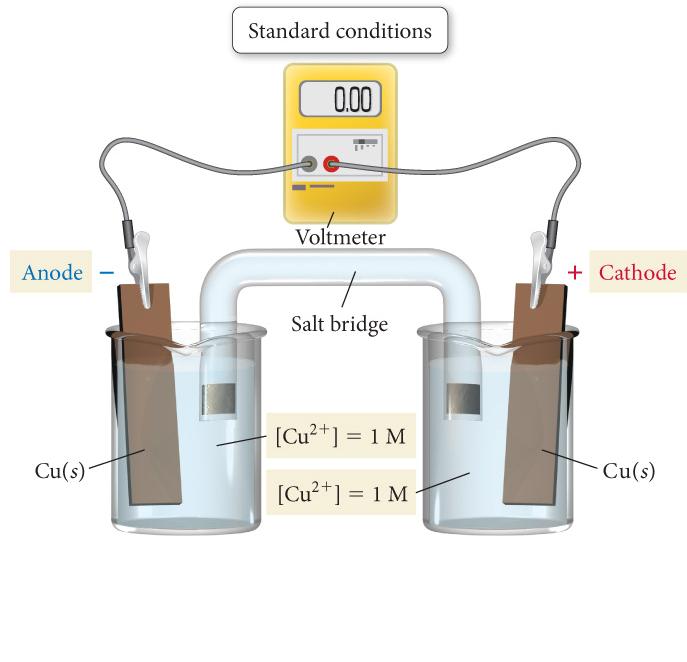 Concentration Cell When the cell concentrations are equal there is