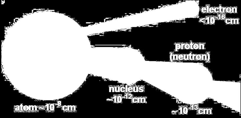 nucleons ) Particle Mass (MeV/c 2 ) electron 0.