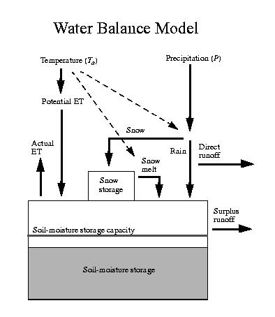 Simple water balance and reservoir storage model for the Upper Colorado River