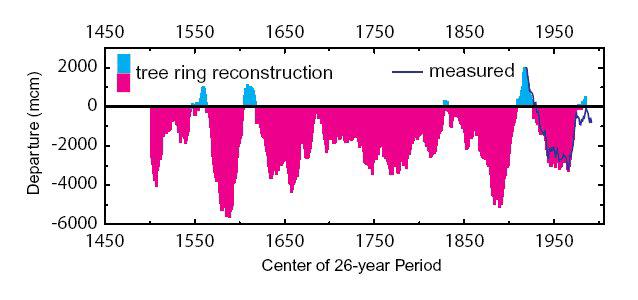 The period used to estimate UCRB flows for the Colorado Compact was wet relative to other periods in the 20 th century, as well as to most other periods during the past 500 years.