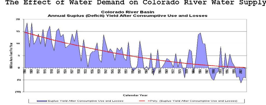 Increasing water demand is stressing the Colorado River water supply, even during one of the wettest centuries.