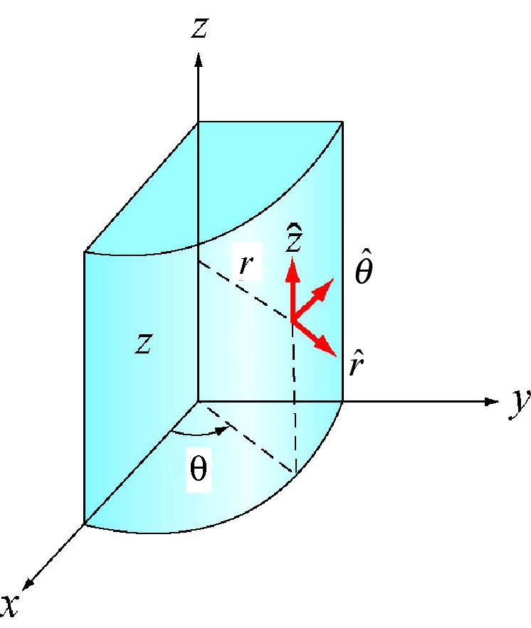 Figure 9..3 Level surfaces for the angle coordinate Unit Vectors: We choose two unit vectors in the plane at the point P as follows.