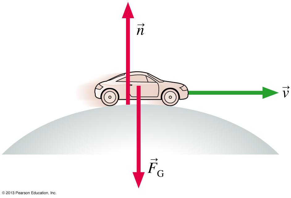 Loop- the- Loop: Stop- to- think (Sec 8.4 8.5) An out- of- gas car is rolling over the top of the hill at speed v.