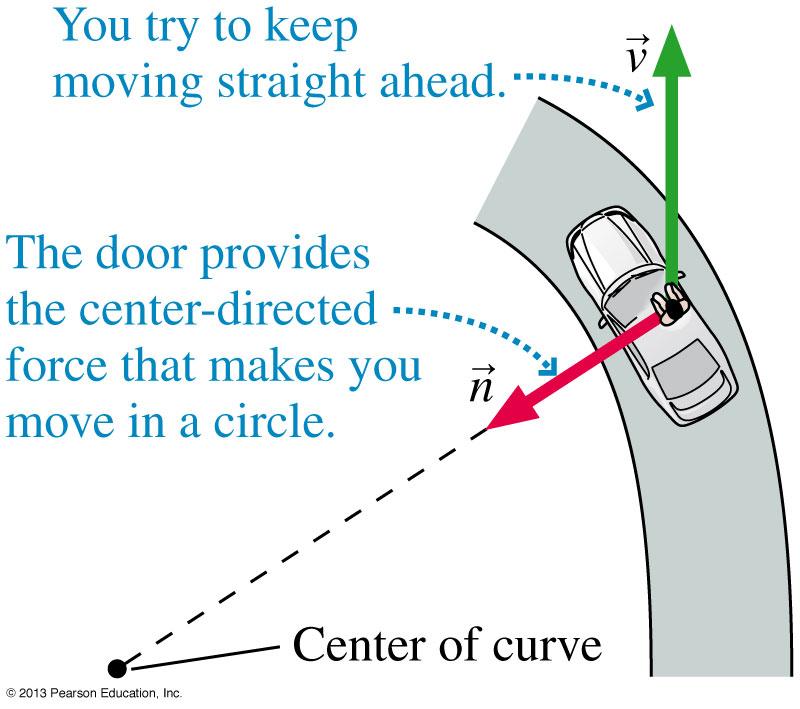 Centrifugal Force? Is it real? Nope. (Sec 8.4) The figure shows a bird seye view of you riding in a car as it makes a left turn.