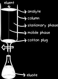 Eluent Eluate Elution Analyte fluid entering the column fluid exiting the column (that is collected in flasks) the process