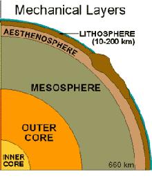 Mechanical (Physical) Layers of the Earth Lithosphere: Crust and upper, of the mantle; plates in plate tectonics Asthenosphere: part