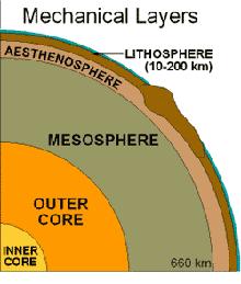 Mechanical (Physical) Layers of the Earth Lithosphere: Crust and upper, solid part of the mantle; plates in plate tectonics Asthenosphere: Partially