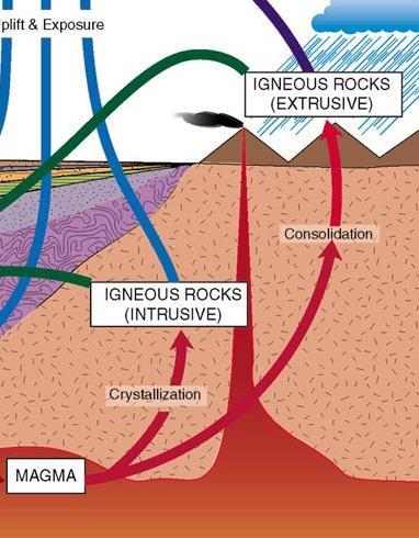 Step 2 Magma cools off forming igneous rock -involves crystallization and solidification Crystallization formation of minerals that