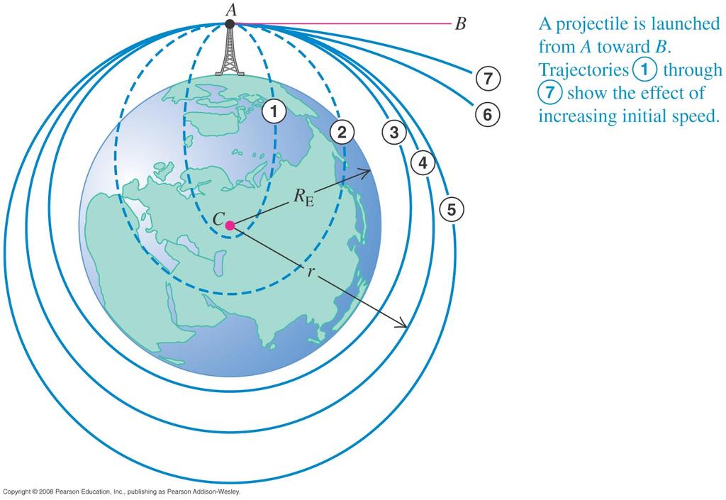 The motion of satellites The trajectory of a projectile fired from A toward B depends on its initial speed.