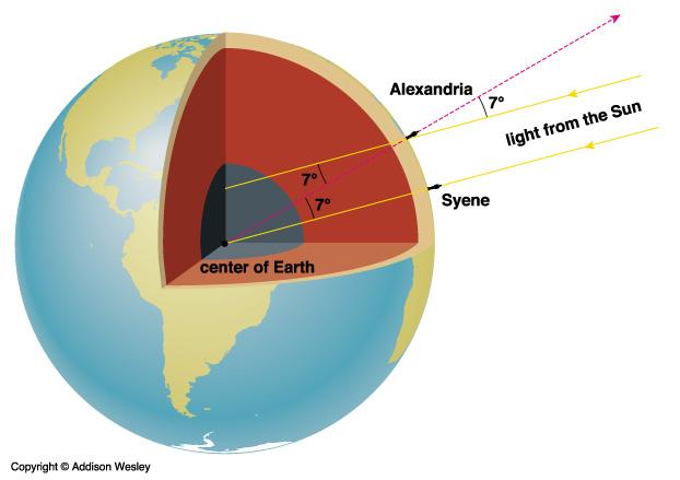 Eratosthenes (276-195 BC) He measured the circumference of the Earth. The Sun is at the zenith in the city of Syene at noon on the summer solstice.