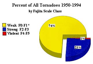 Tornado Damage Fujita Tornado Intensity Scale F-0 Light damage. Wind up to 72 mph. F-1 Moderate damage. Wind 73 to 112 mph. F-2 Considerable damage.