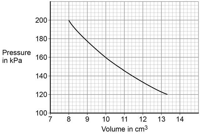 26 0 9 A student investigated how the pressure of a gas varied with the volume of the gas. The mass and temperature of the gas were constant. Figure 10 shows the equipment the student used.