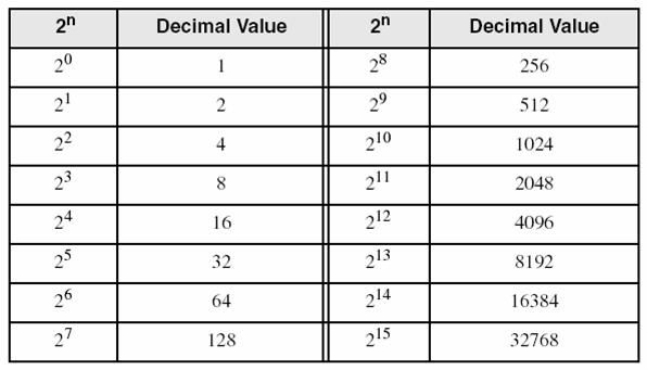 Decimal Value of Binary Numbers Each bit represents a power of 2 Every binary number is a sum of powers of 2 Decimal Value = (d n-1 2 n-1 ) +.