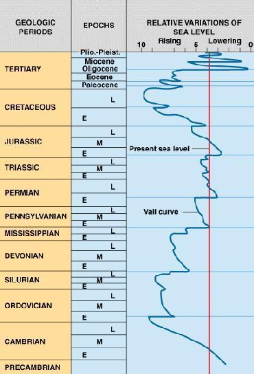 Present Vail Curve of Sea Level History