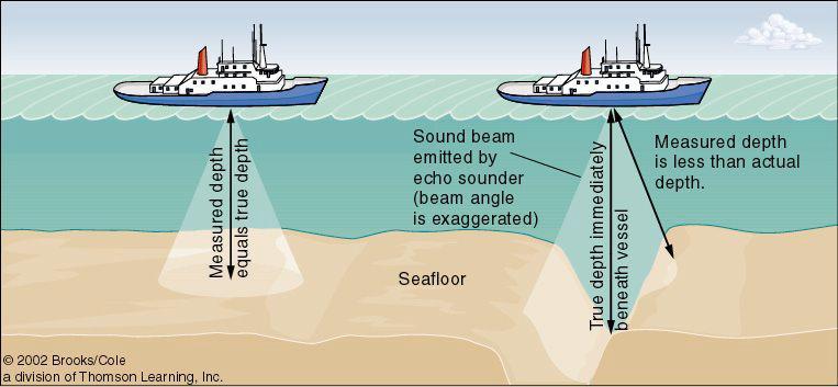 Echo sounding is a method of measuring depth using powerful sound pulses.
