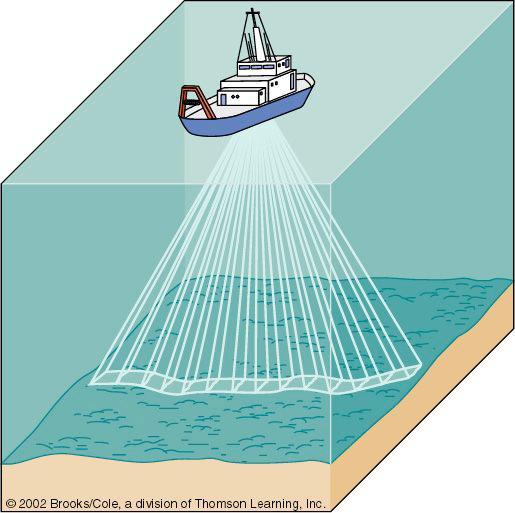 Multibeam systems can provide more accurate measurements than echo sounders.