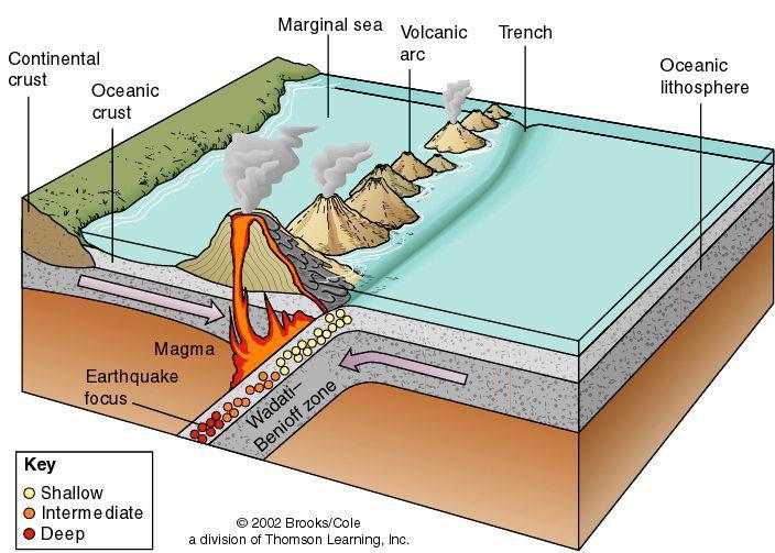 Subduction at oceanic trenches causes the descending plate to generate melting of the overlying mantle, forming volcanic island
