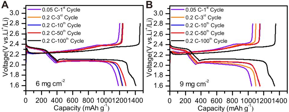 Figure S22. Charge/discharge curves of the CNT/S-6.0 and CNT/S-9.0 cells at 0.2 C. Figure S23. Cycling performances of the CNT/S-14.0 and CNT/S-12.