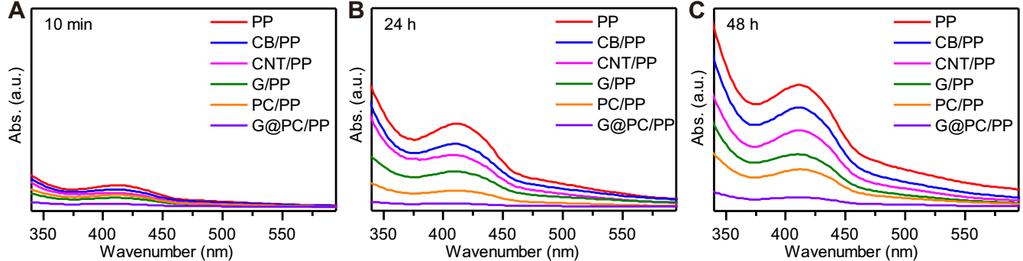 Figure S8. Characterizations of the PC nanosheets. (A) N 2 sorption isotherm, (B) pore-size distribution, (C) XPS spectrum, and (D) N 1s XPS spectrum of G@HMCN.