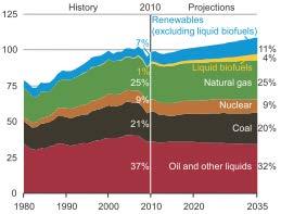 2 US primary energy consumption by fuel, 1980-2035 (quadrillion Btu per year) Coal and oil (and other nonrenewable liquid fuels) constitute nearly 60% of total energy consumption in the U.S., with the greatest portion of energy generated used for transportation.