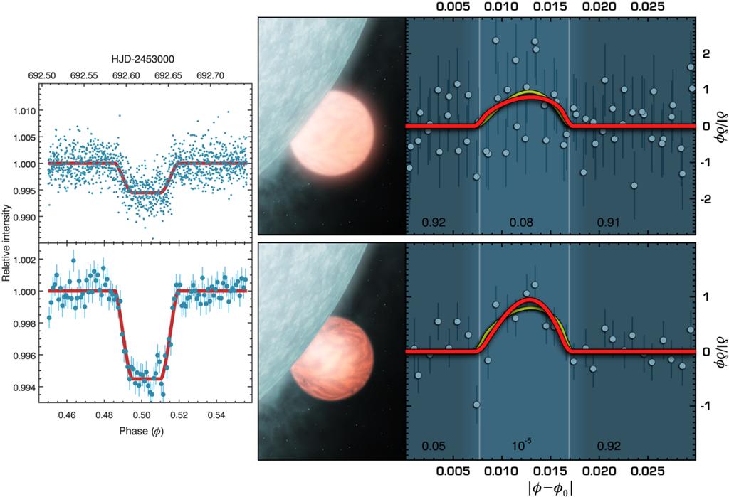 Probing Structure on Extrasolar Planets High signal-to-noise observations of occultations can probe temperature distribution of the illuminated surface, study the nature of planet s