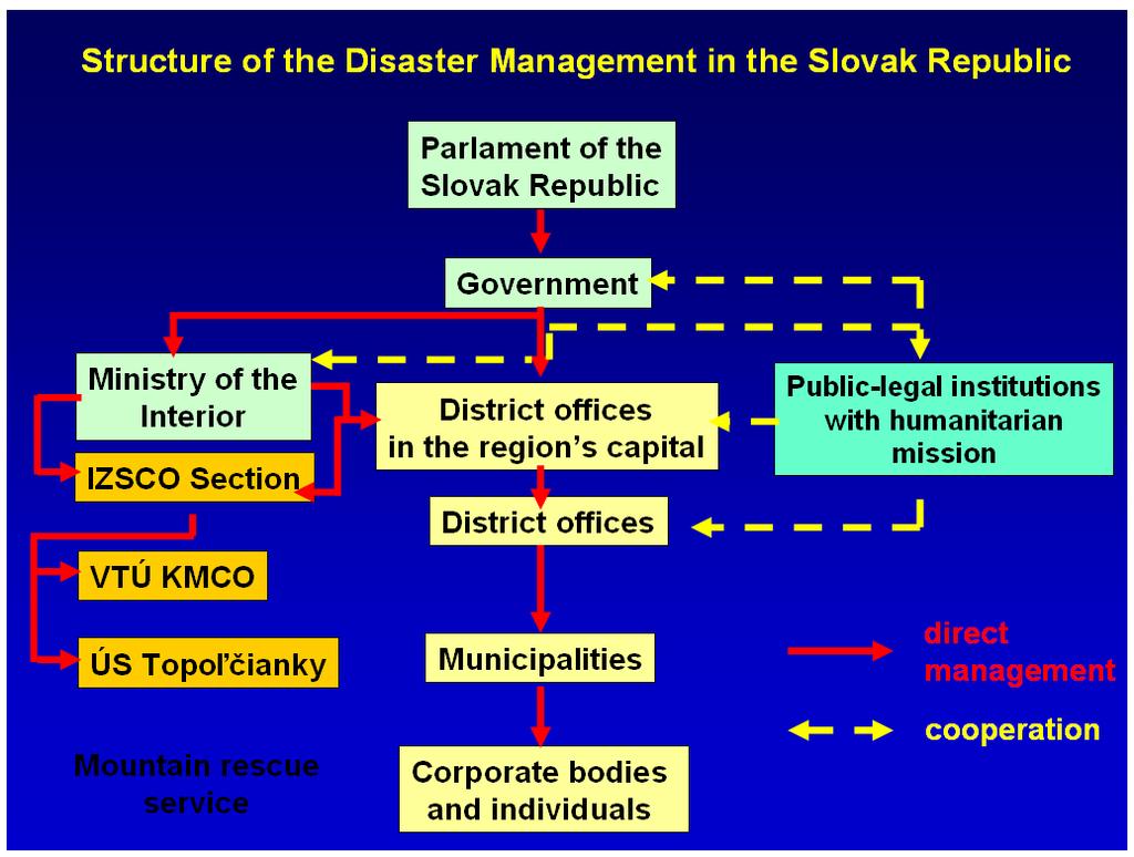 Development ofstrategyforcivilprotection Crisis management structure, tasks and the weather information chain in the partner countries Organization on country and regional