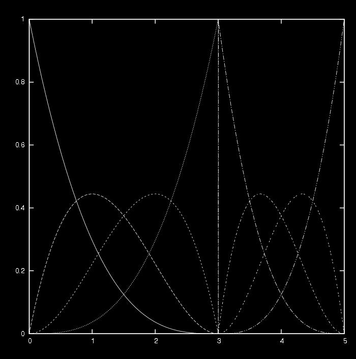 Curve 1 Curve 2 U ={0, 0, 0,0,3,3,3, 3,5,5,5,5} d
