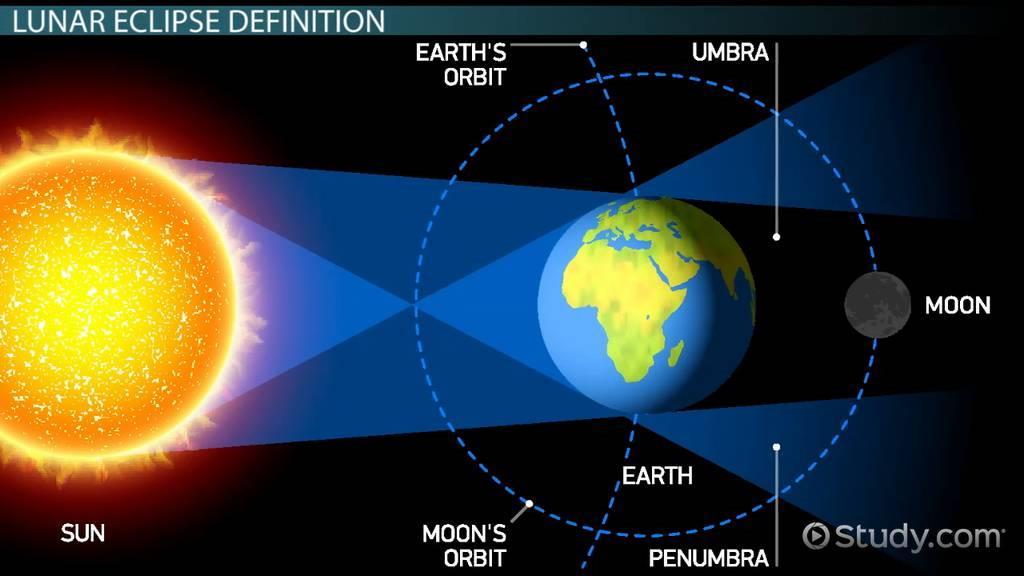Topic 2: The Moon Earth s Satellite lunar eclipse occurs when